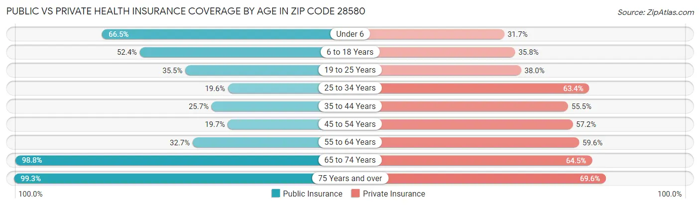 Public vs Private Health Insurance Coverage by Age in Zip Code 28580