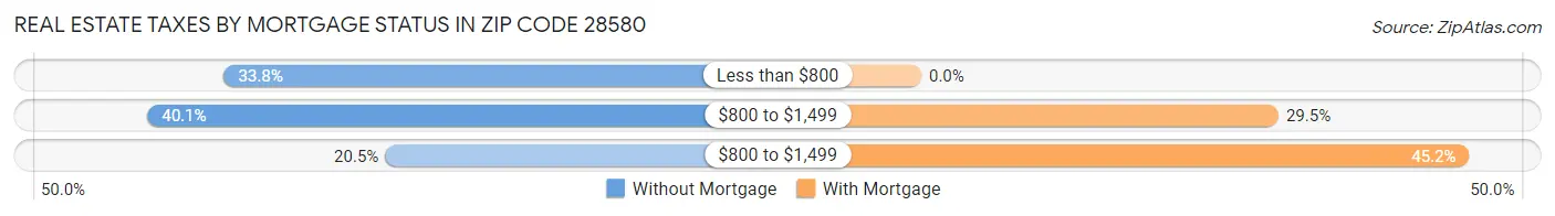 Real Estate Taxes by Mortgage Status in Zip Code 28580