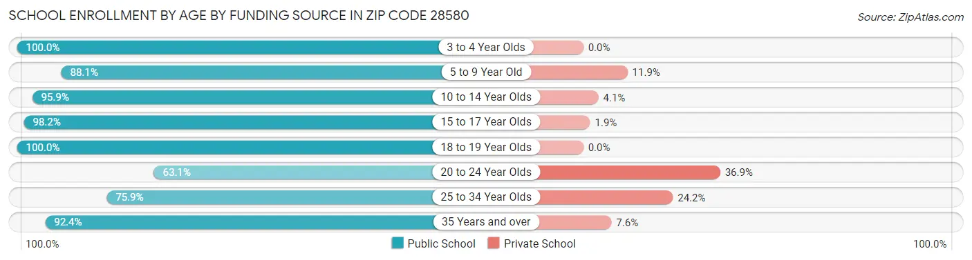 School Enrollment by Age by Funding Source in Zip Code 28580