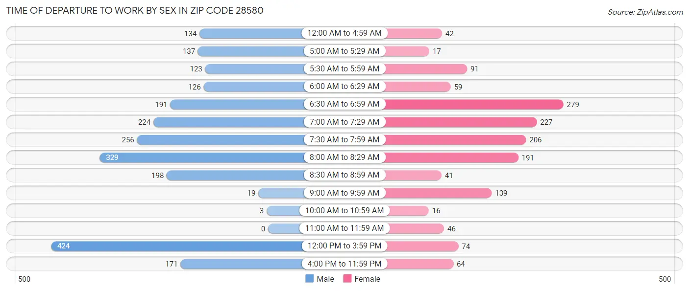 Time of Departure to Work by Sex in Zip Code 28580