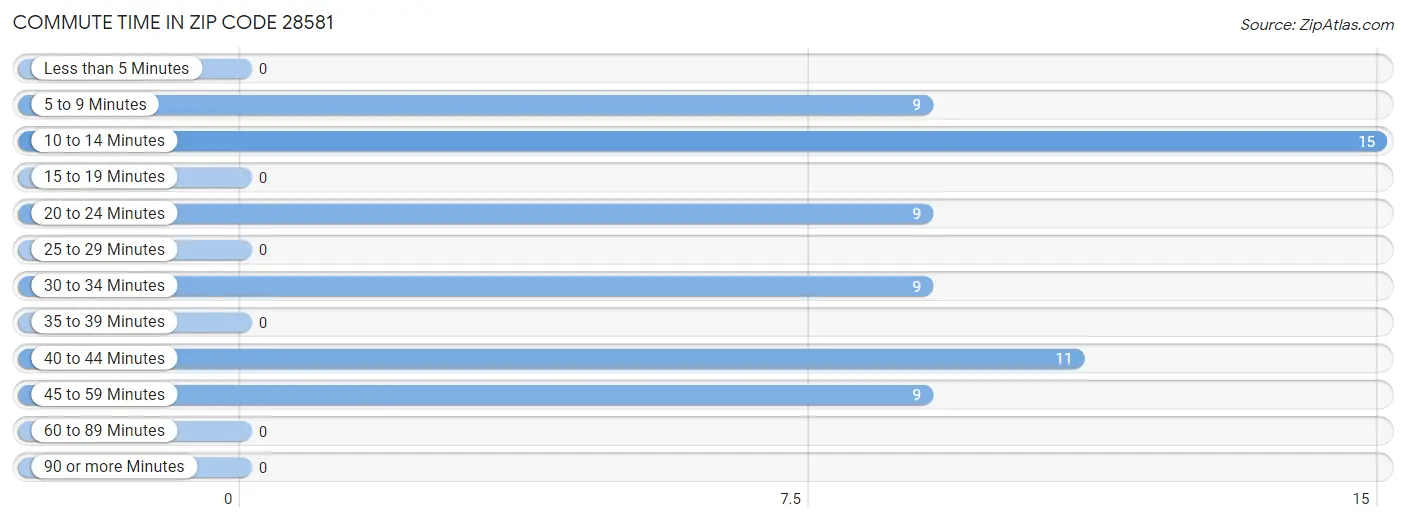 Commute Time in Zip Code 28581