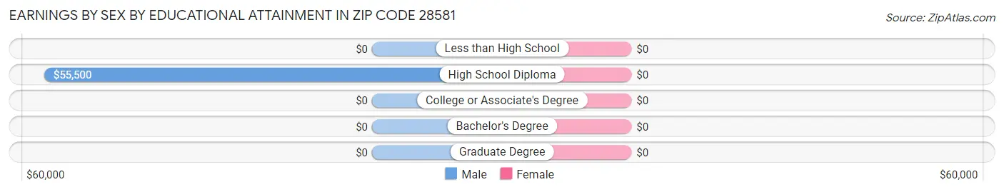 Earnings by Sex by Educational Attainment in Zip Code 28581