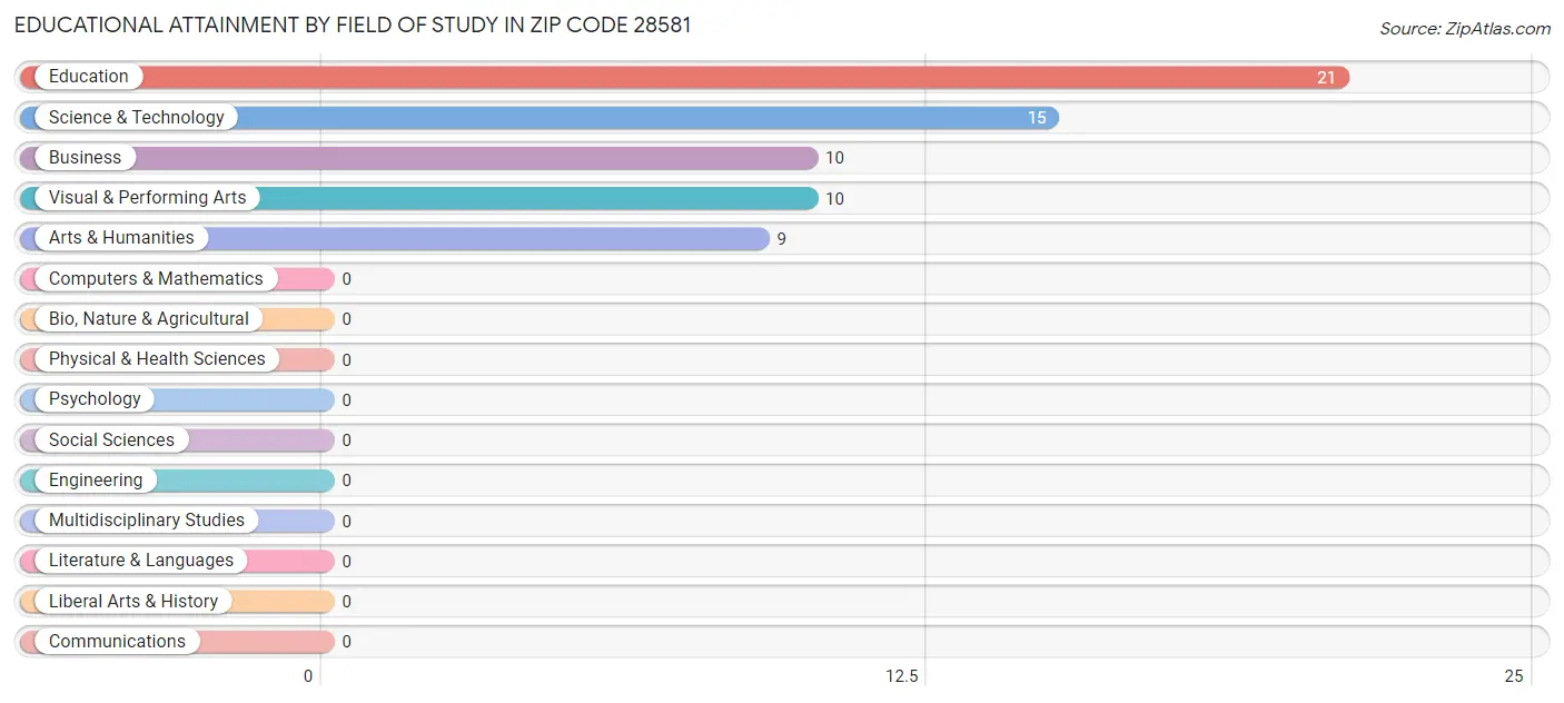 Educational Attainment by Field of Study in Zip Code 28581