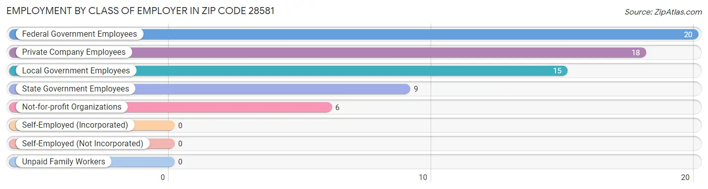 Employment by Class of Employer in Zip Code 28581