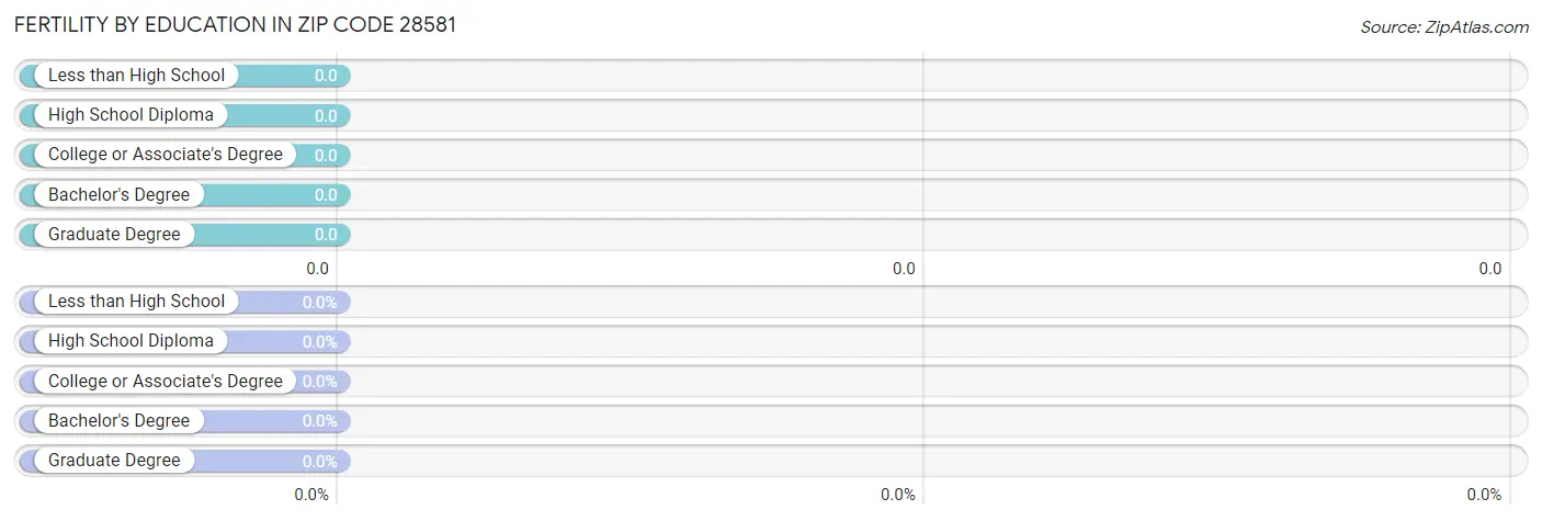 Female Fertility by Education Attainment in Zip Code 28581