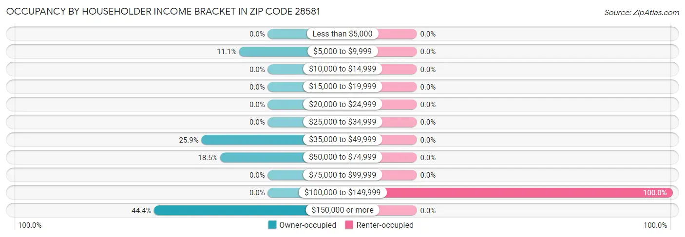 Occupancy by Householder Income Bracket in Zip Code 28581