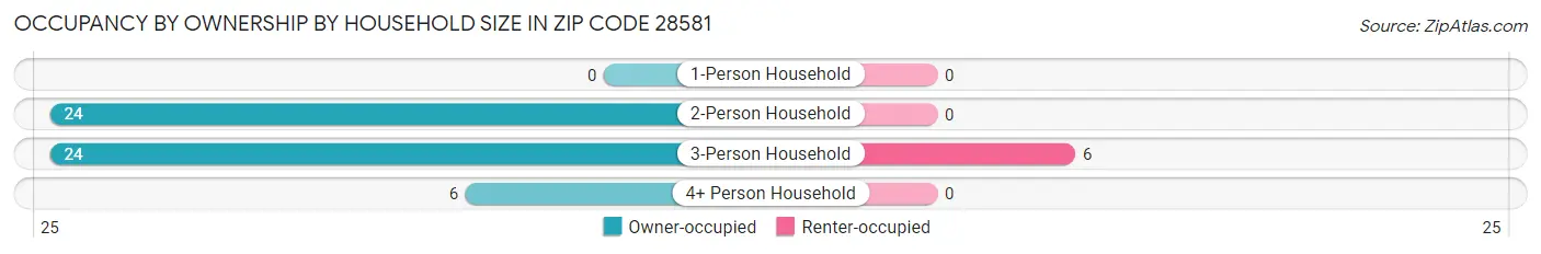 Occupancy by Ownership by Household Size in Zip Code 28581