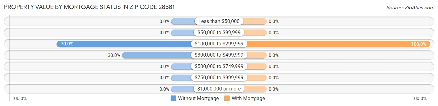 Property Value by Mortgage Status in Zip Code 28581