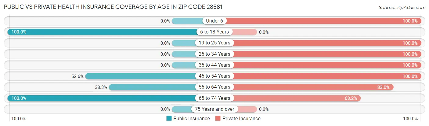 Public vs Private Health Insurance Coverage by Age in Zip Code 28581