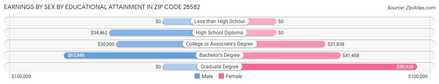 Earnings by Sex by Educational Attainment in Zip Code 28582