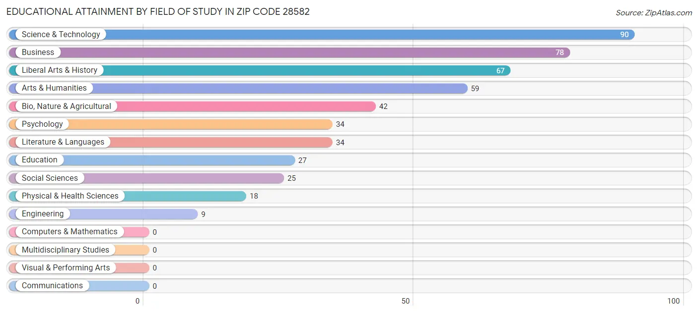 Educational Attainment by Field of Study in Zip Code 28582