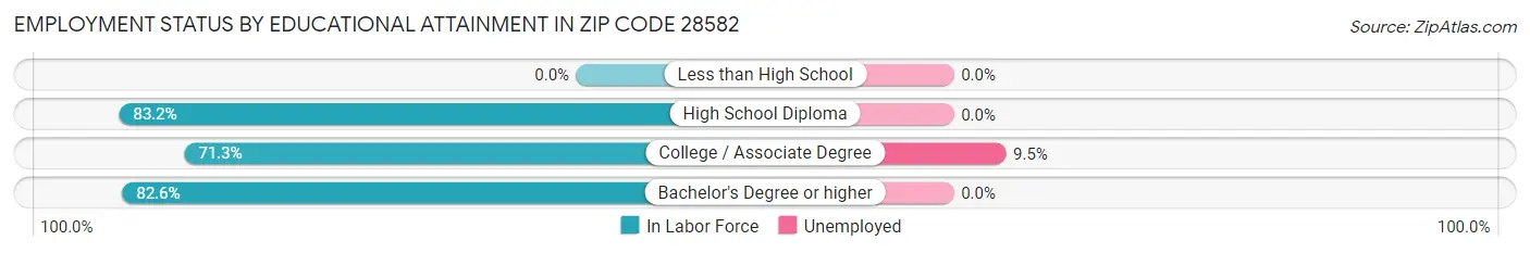 Employment Status by Educational Attainment in Zip Code 28582