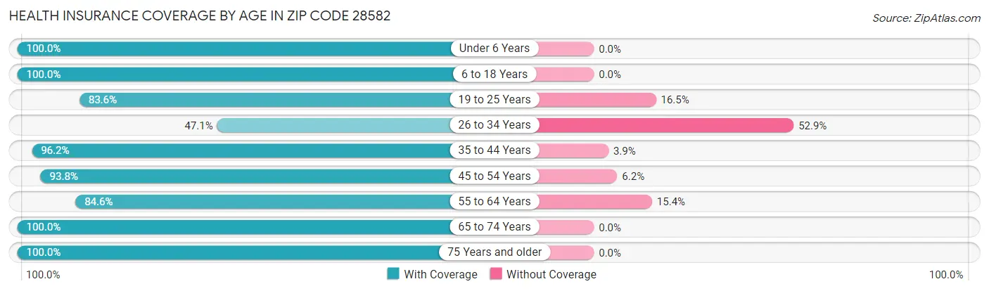Health Insurance Coverage by Age in Zip Code 28582