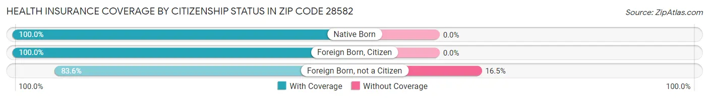 Health Insurance Coverage by Citizenship Status in Zip Code 28582