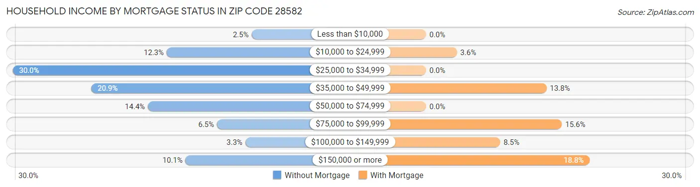 Household Income by Mortgage Status in Zip Code 28582
