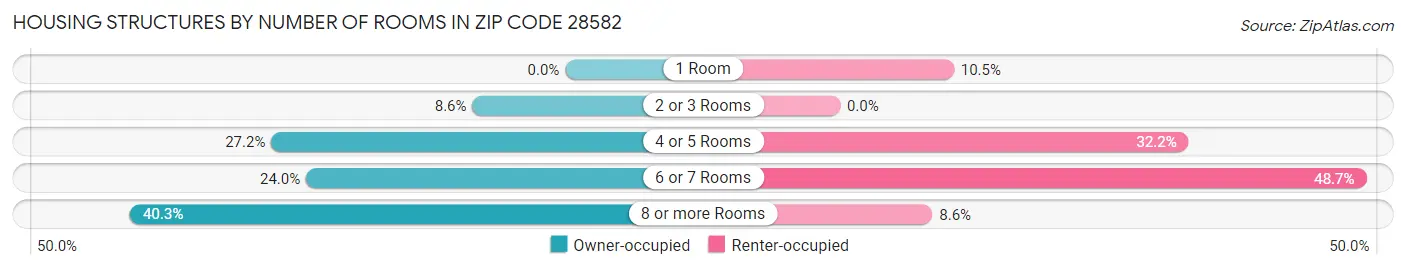 Housing Structures by Number of Rooms in Zip Code 28582