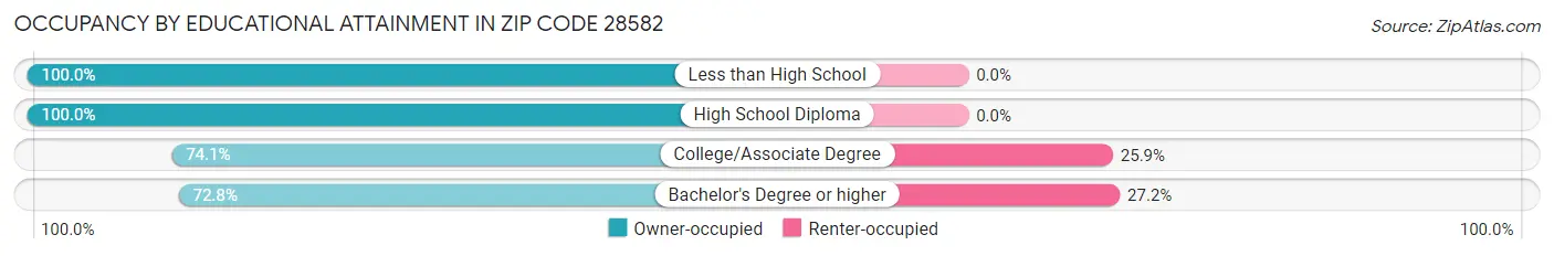 Occupancy by Educational Attainment in Zip Code 28582
