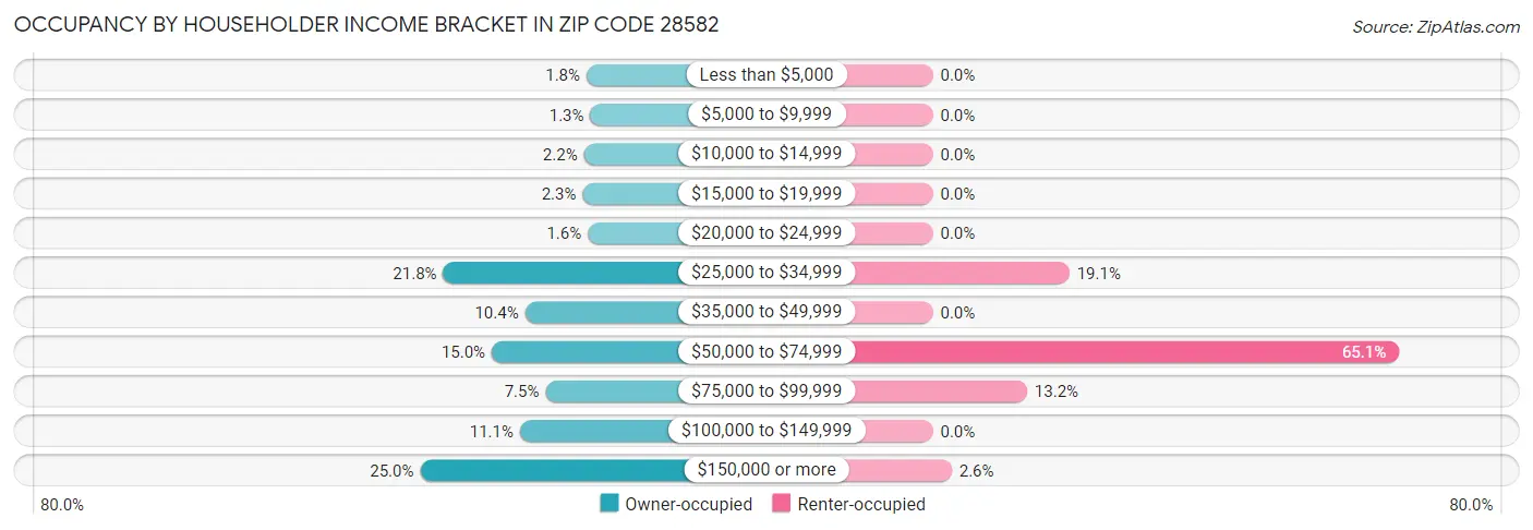 Occupancy by Householder Income Bracket in Zip Code 28582