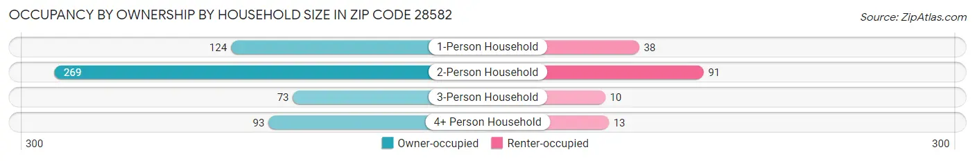 Occupancy by Ownership by Household Size in Zip Code 28582