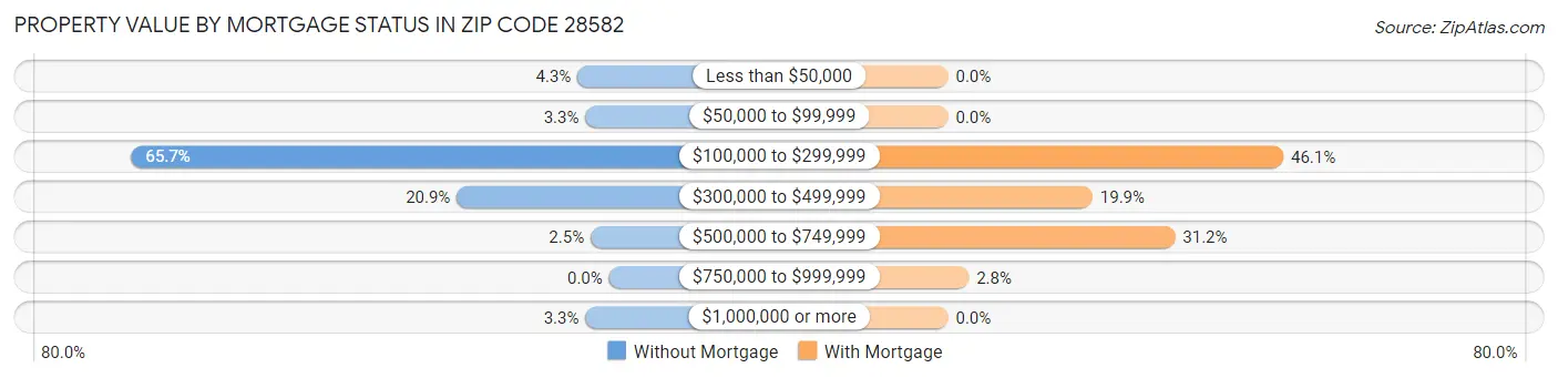 Property Value by Mortgage Status in Zip Code 28582