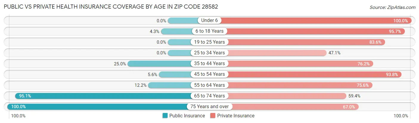 Public vs Private Health Insurance Coverage by Age in Zip Code 28582