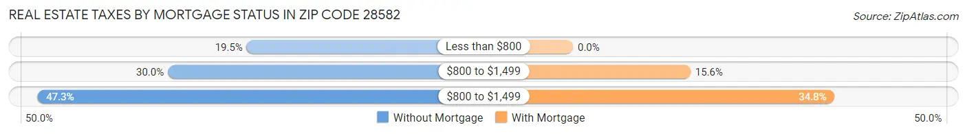 Real Estate Taxes by Mortgage Status in Zip Code 28582