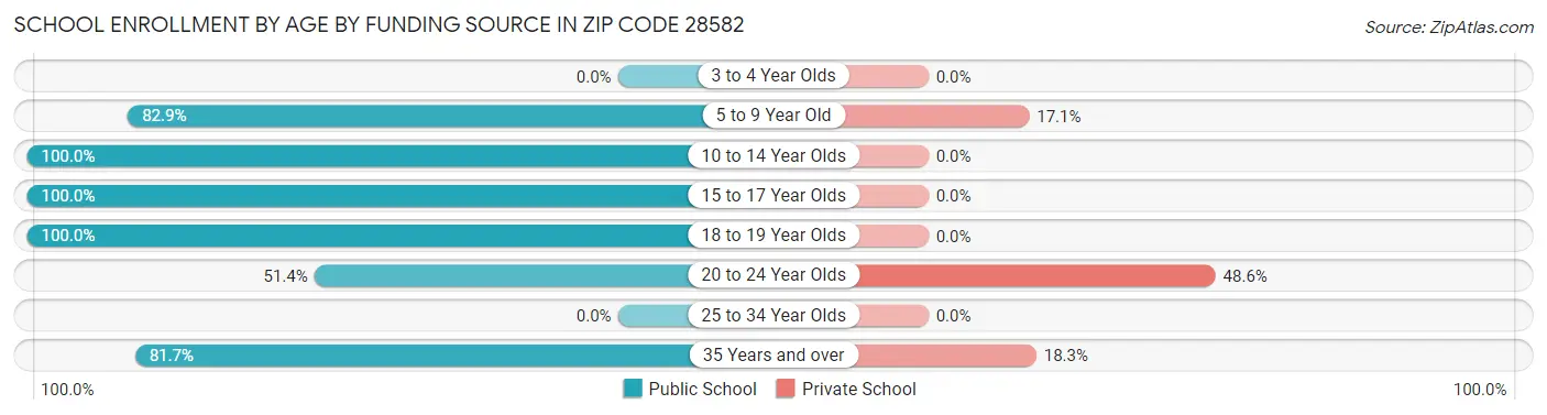 School Enrollment by Age by Funding Source in Zip Code 28582
