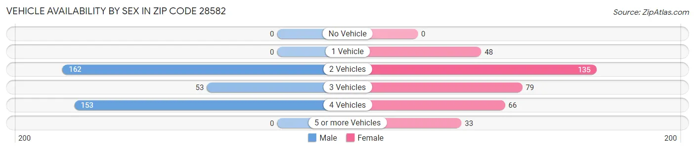 Vehicle Availability by Sex in Zip Code 28582