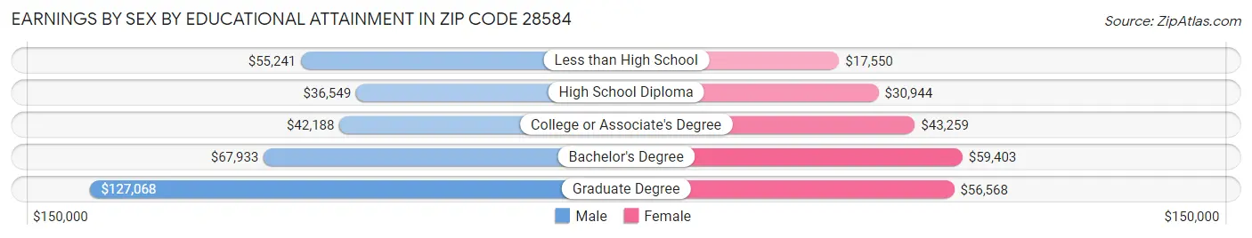 Earnings by Sex by Educational Attainment in Zip Code 28584