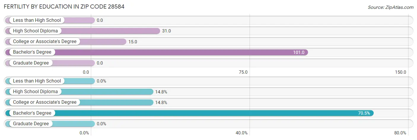 Female Fertility by Education Attainment in Zip Code 28584