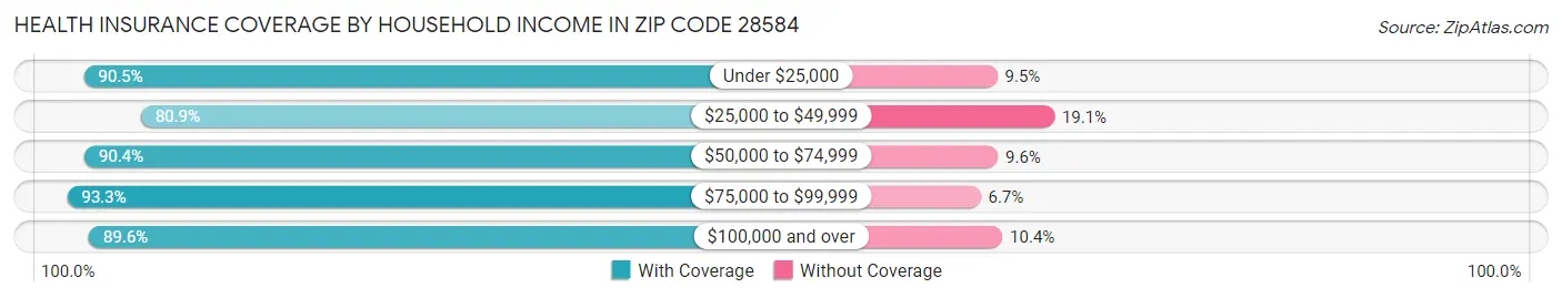 Health Insurance Coverage by Household Income in Zip Code 28584