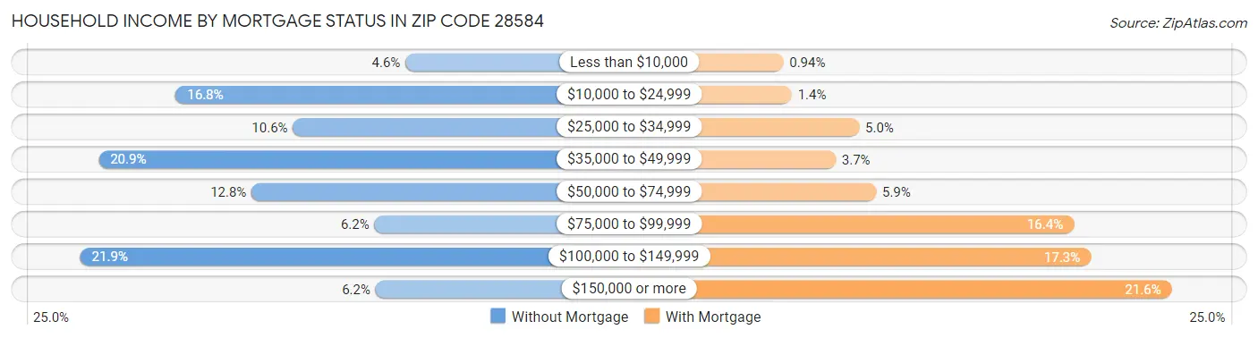Household Income by Mortgage Status in Zip Code 28584