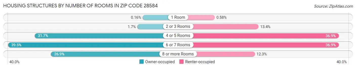Housing Structures by Number of Rooms in Zip Code 28584