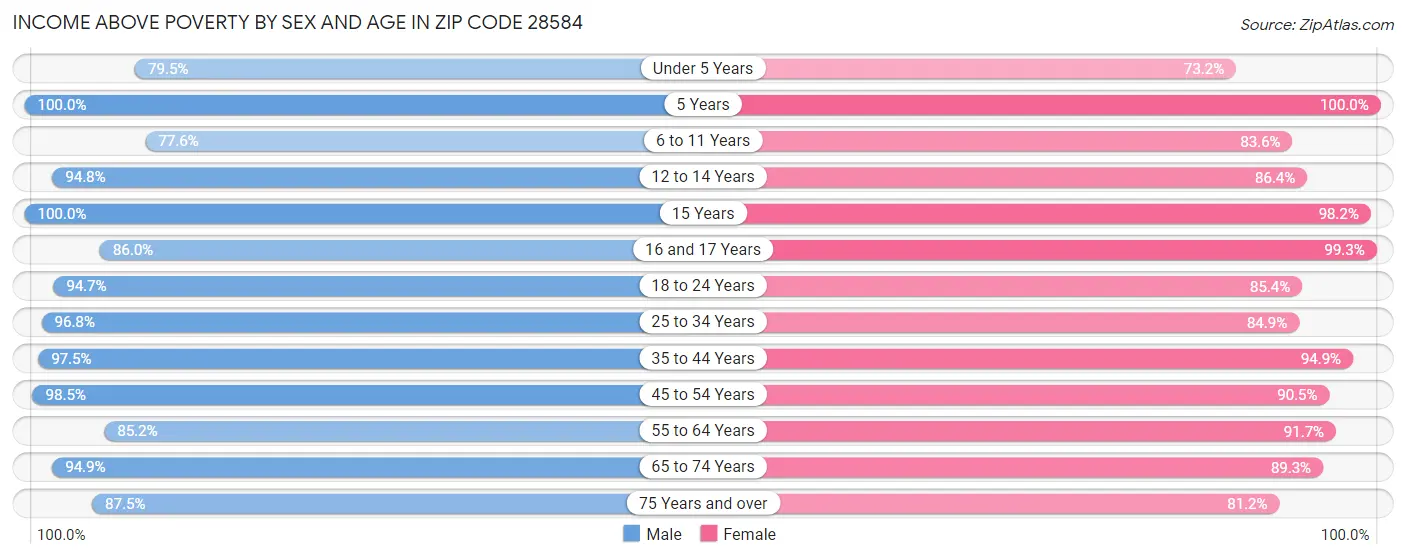 Income Above Poverty by Sex and Age in Zip Code 28584