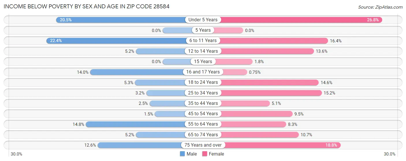 Income Below Poverty by Sex and Age in Zip Code 28584