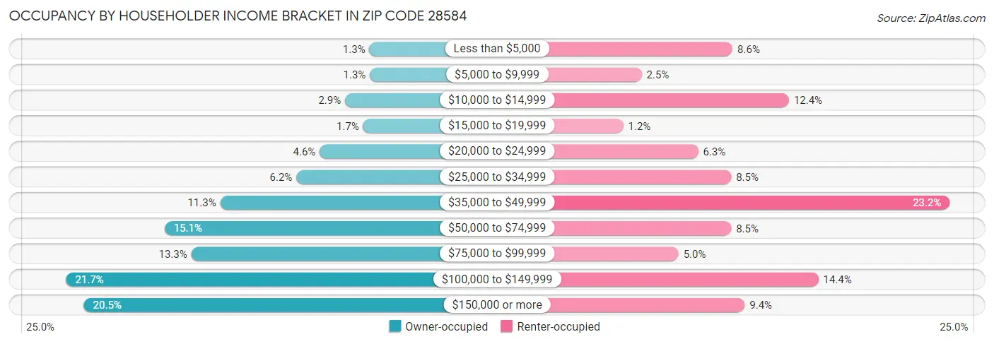 Occupancy by Householder Income Bracket in Zip Code 28584