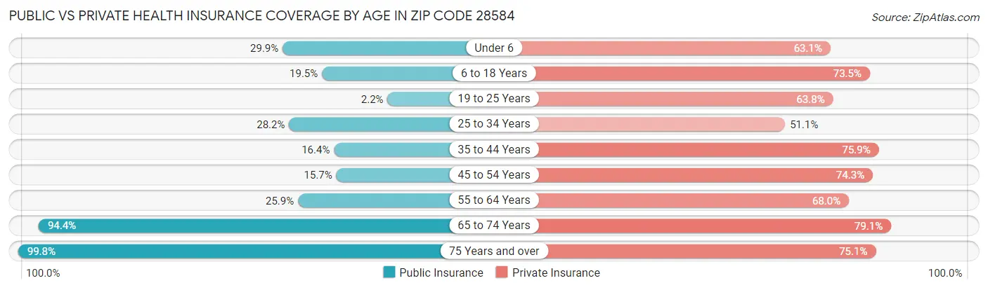Public vs Private Health Insurance Coverage by Age in Zip Code 28584