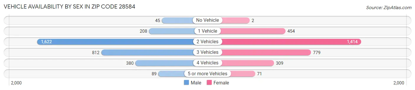 Vehicle Availability by Sex in Zip Code 28584