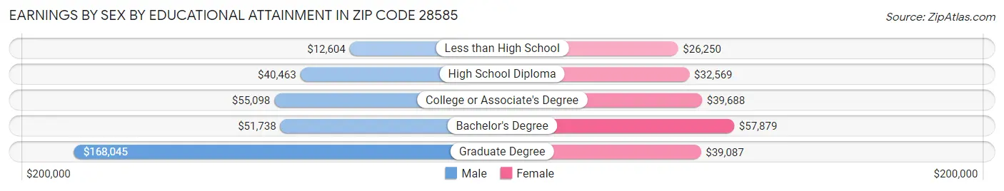 Earnings by Sex by Educational Attainment in Zip Code 28585