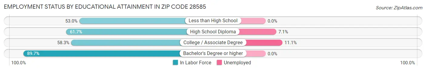 Employment Status by Educational Attainment in Zip Code 28585