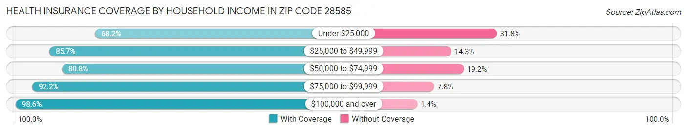 Health Insurance Coverage by Household Income in Zip Code 28585