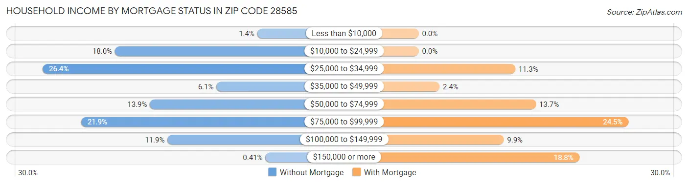 Household Income by Mortgage Status in Zip Code 28585