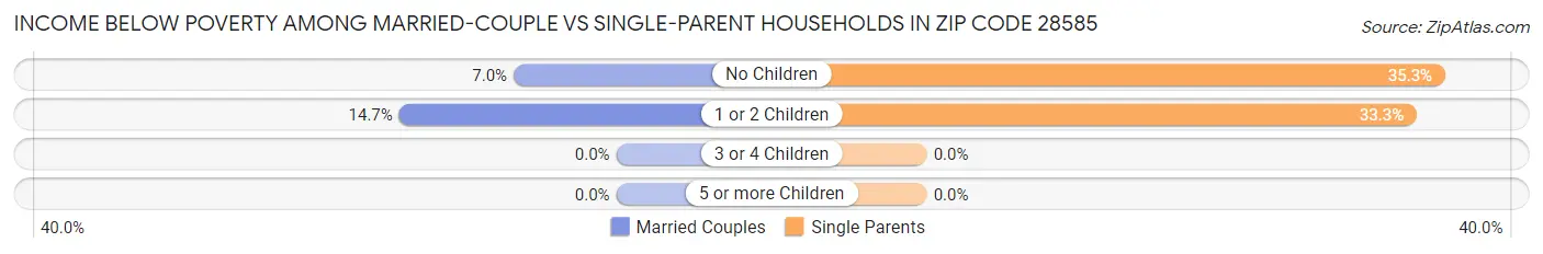 Income Below Poverty Among Married-Couple vs Single-Parent Households in Zip Code 28585