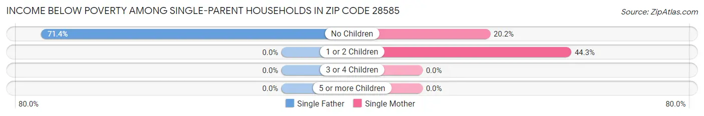 Income Below Poverty Among Single-Parent Households in Zip Code 28585