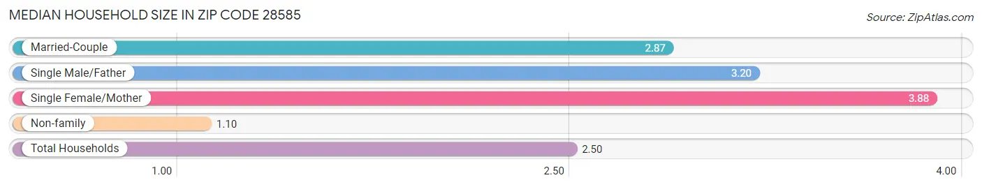 Median Household Size in Zip Code 28585