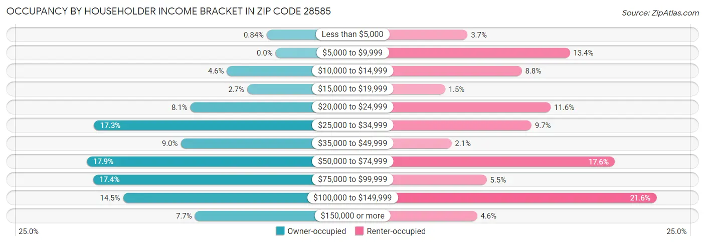 Occupancy by Householder Income Bracket in Zip Code 28585