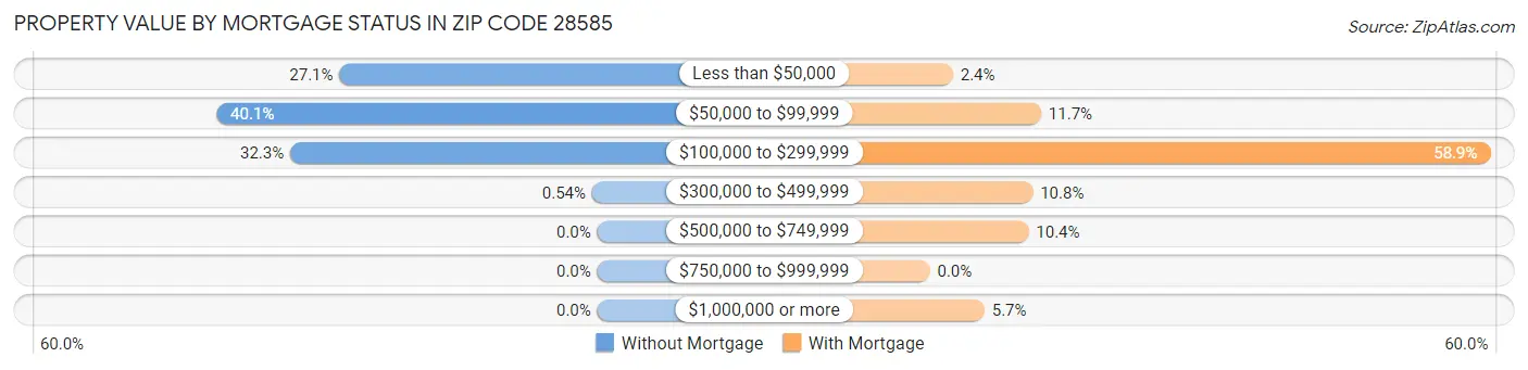 Property Value by Mortgage Status in Zip Code 28585