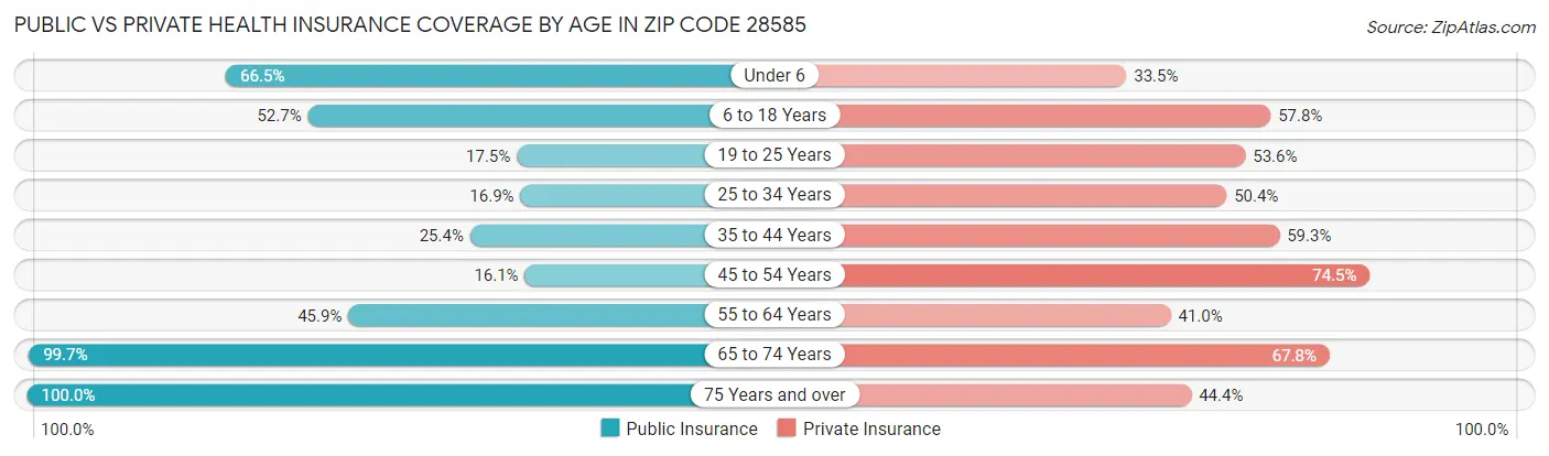 Public vs Private Health Insurance Coverage by Age in Zip Code 28585