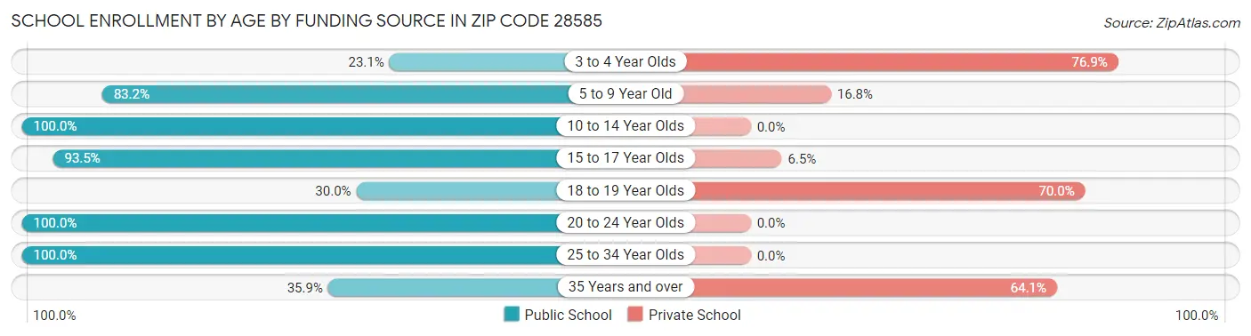 School Enrollment by Age by Funding Source in Zip Code 28585