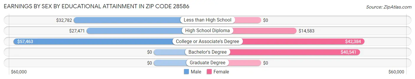 Earnings by Sex by Educational Attainment in Zip Code 28586